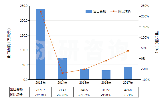 2013-2017年中國褐煤（不論是否粉化，但未制成型）(HS27021000)出口總額及增速統(tǒng)計